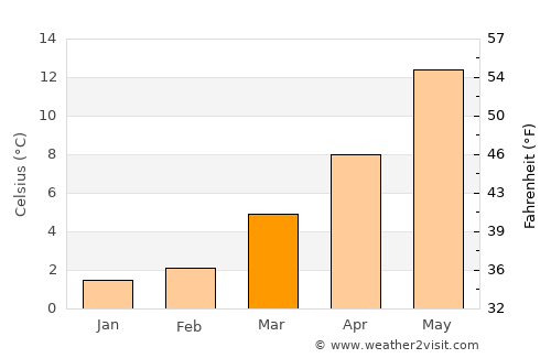 Coesfeld average temperature in March