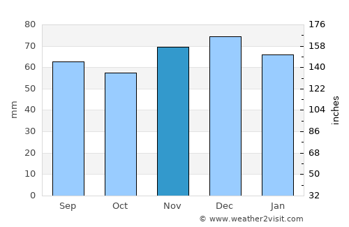 Coesfeld average rain in November