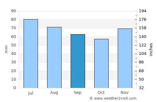 Coesfeld average rain in September