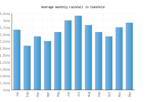 Coesfeld monthly rainfall chart (inches)