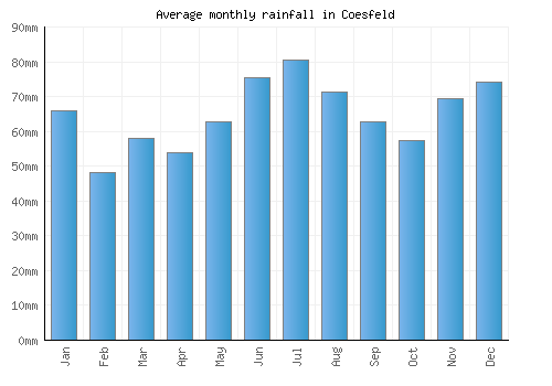 Coesfeld monthly rainfall chart (mm)