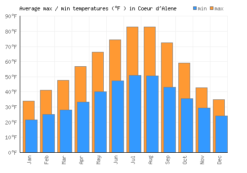 Coeur d'Alene average minimum / maximum temperatures (Fahrenheit)