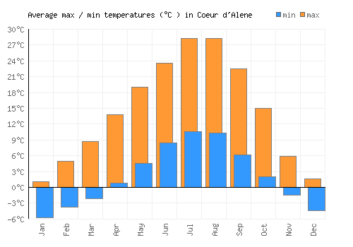 Coeur d'Alene average minimum / maximum temperatures (Celsius)