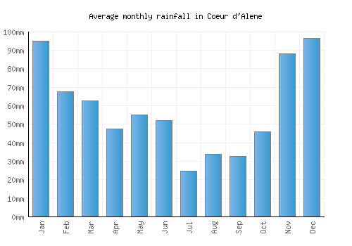 Coeur d'Alene monthly rainfall chart (mm)