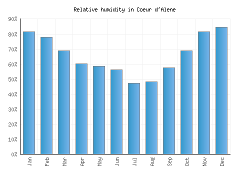 Coeur d'Alene relative humidity averages