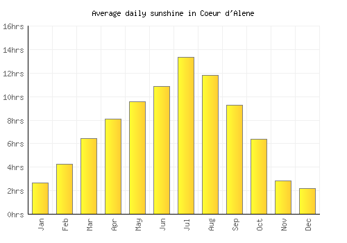 Coeur d'Alene average daily sunshine chart