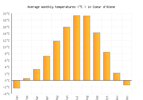Coeur d'Alene average temperature chart (Celsius)