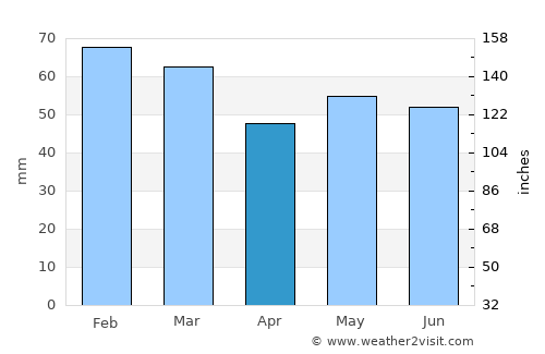 Coeur d'Alene average rain in April