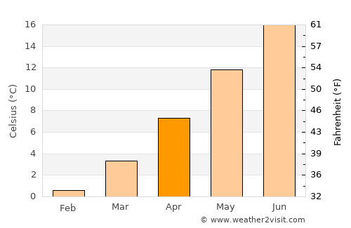 Coeur d'Alene average temperature in April