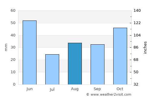 Coeur d'Alene average rain in August