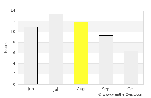 Coeur d'Alene average rain in August