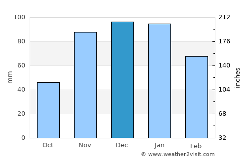Coeur d'Alene average rain in December