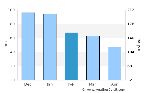 Coeur d'Alene average rain in February
