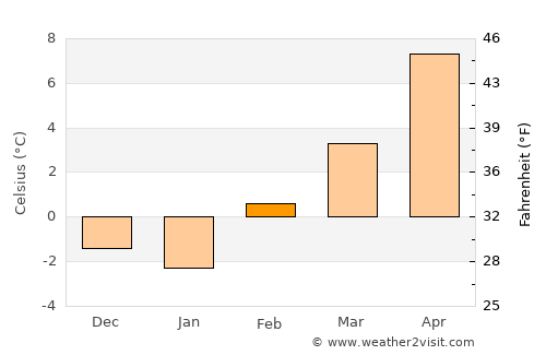 Coeur d'Alene average temperature in February