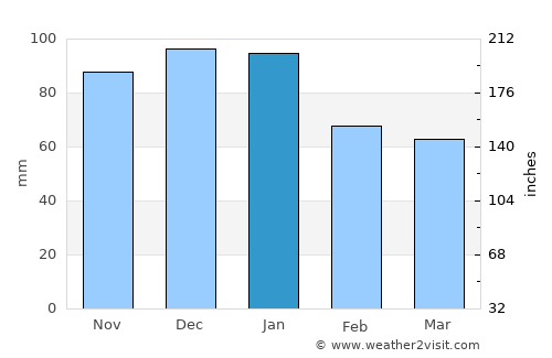 Coeur d'Alene Weather in January 2024 | United States Averages
