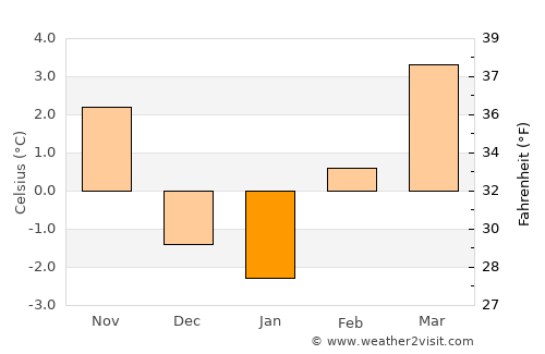 Coeur d'Alene average temperature in January