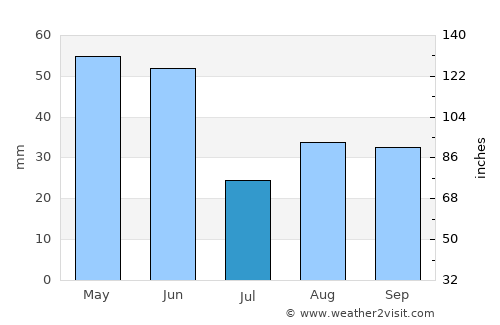 Coeur d'Alene average rain in July