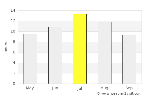 Coeur d'Alene average rain in July