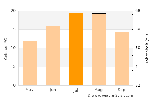 Coeur d'Alene average temperature in July