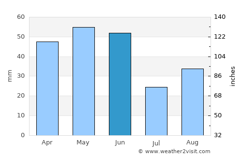 Coeur d'Alene average rain in June