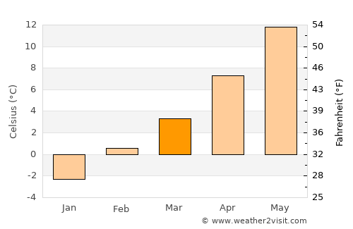 Coeur d'Alene average temperature in March