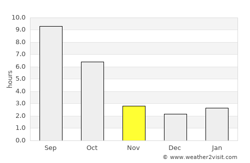 Coeur d'Alene average rain in November