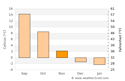 Coeur d'Alene average temperature in November