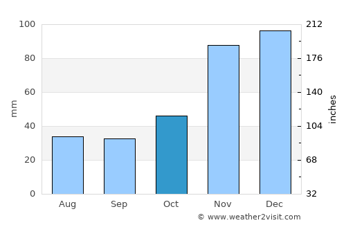Coeur d'Alene average rain in October
