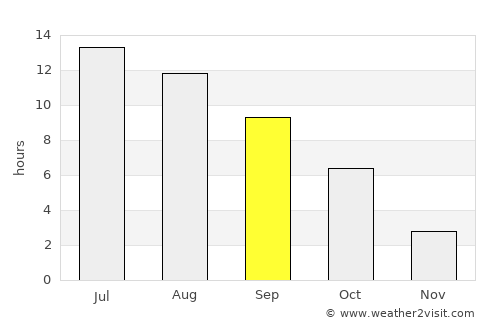 Coeur d'Alene average rain in September