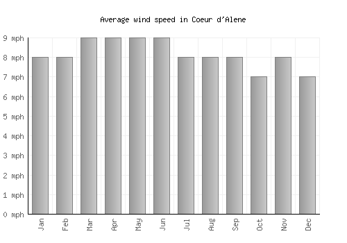 Coeur d'Alene average winspeed by month (mph)