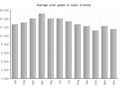Coeur d'Alene average winspeed by month (km/h)