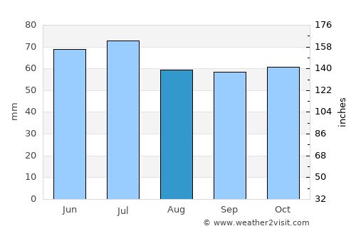 Coevorden average rain in August