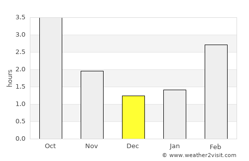 Coevorden average rain in December