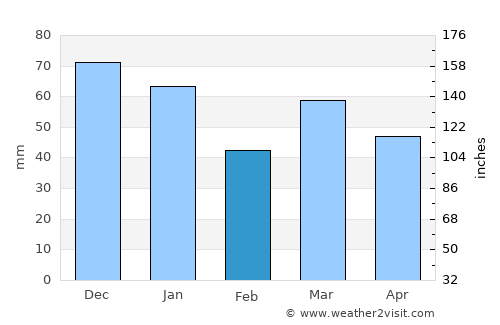 Coevorden average rain in February