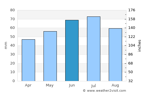Coevorden average rain in June