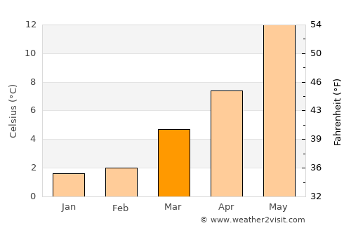 Coevorden average temperature in March