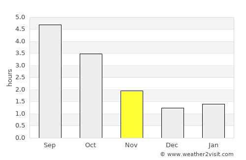 Coevorden average rain in November