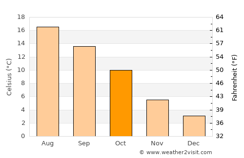 Coevorden average temperature in October