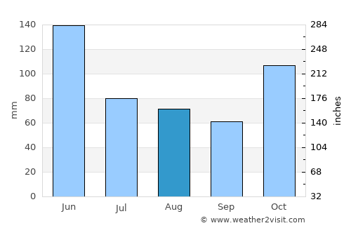 Coffs Harbour average rain in August