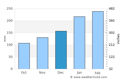 Coffs Harbour average rain in December