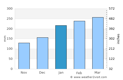 Coffs Harbour average rain in January