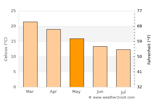 Coffs Harbour average temperature in May