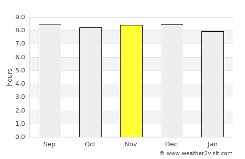 Coffs Harbour average rain in November
