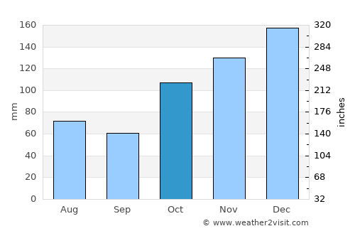 Coffs Harbour average rain in October