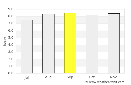 Coffs Harbour average rain in September
