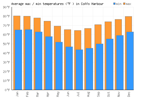 Coffs Harbour average minimum / maximum temperatures (Fahrenheit)