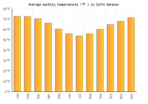 Coffs Harbour average temperature chart (Fahrenheit)