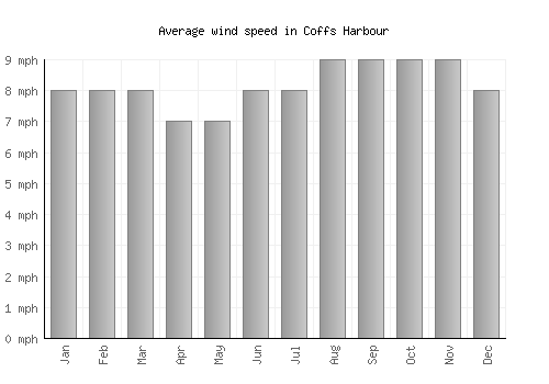 Coffs Harbour average winspeed by month (mph)