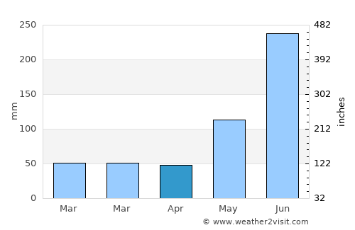 Cofradía average rain in April