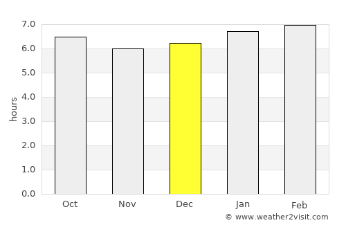 Cofradía average rain in December